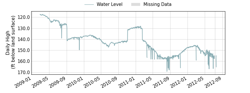 plot of entire period of record of well water level data