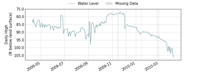 plot of past 1 year of well water level data