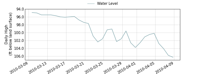 plot of past 30 days of well water level data