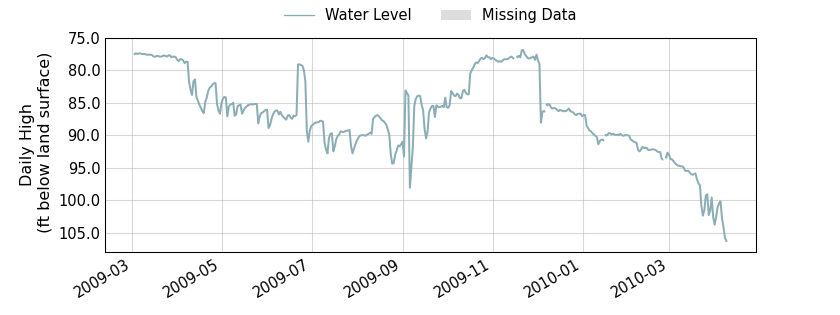 plot of entire period of record of well water level data