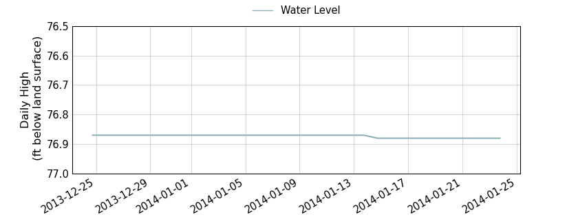 plot of past 30 days of well water level data