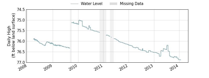 plot of entire period of record of well water level data