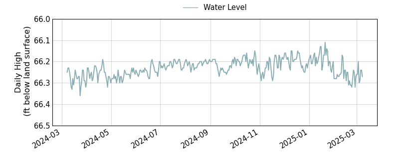 plot of past 1 year of well water level data