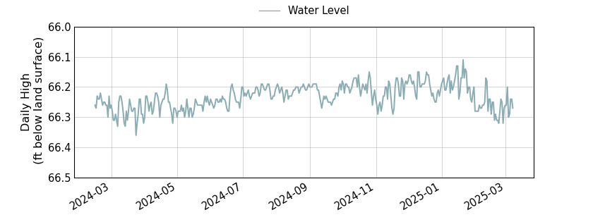 plot of entire period of record of well water level data