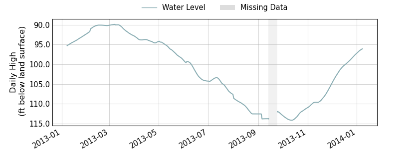 plot of past 1 year of well water level data