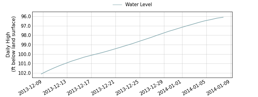 plot of past 30 days of well water level data