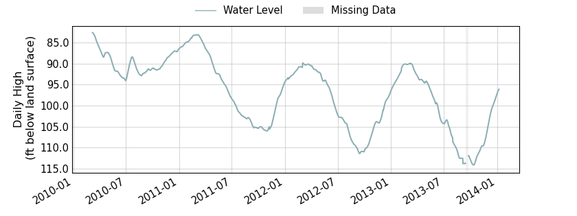 plot of entire period of record of well water level data