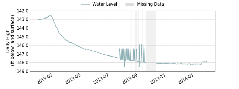 plot of past 1 year of well water level data