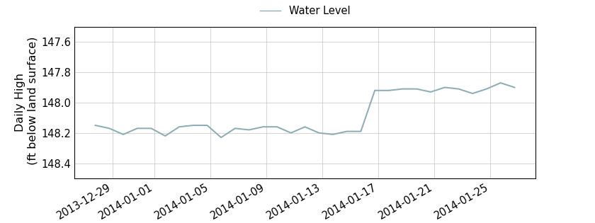 plot of past 30 days of well water level data