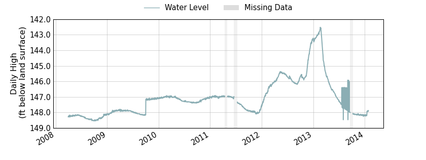 plot of entire period of record of well water level data