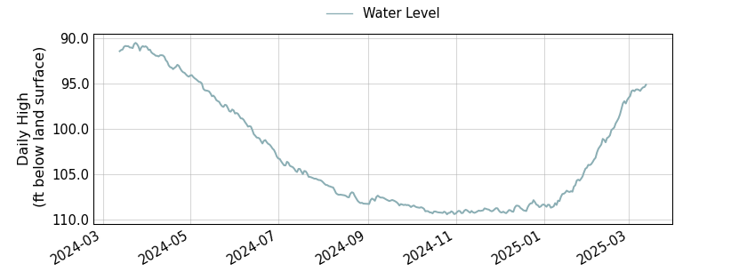 plot of past 1 year of well water level data