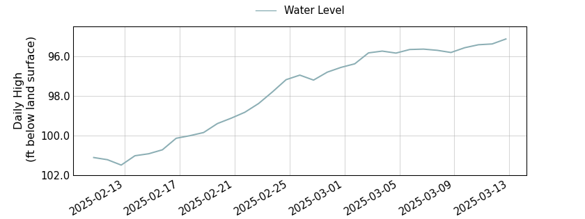 plot of past 30 days of well water level data