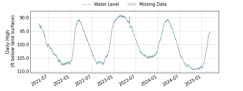 plot of entire period of record of well water level data