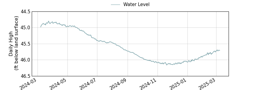 plot of past 1 year of well water level data