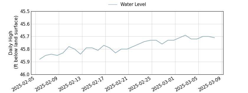 plot of past 30 days of well water level data