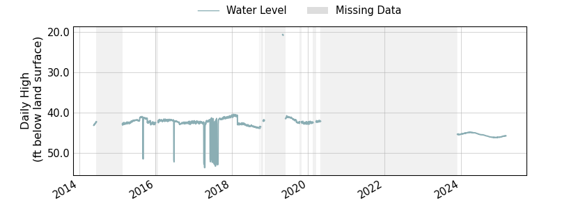 plot of entire period of record of well water level data