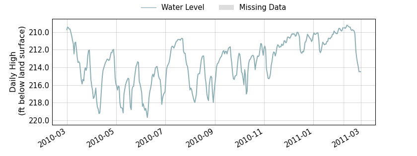 plot of past 1 year of well water level data