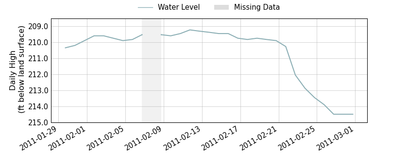 plot of past 30 days of well water level data