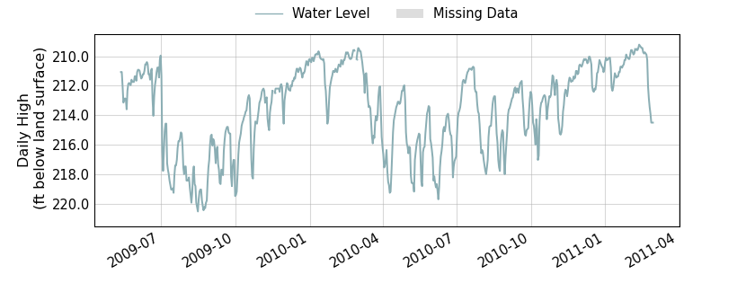 plot of entire period of record of well water level data