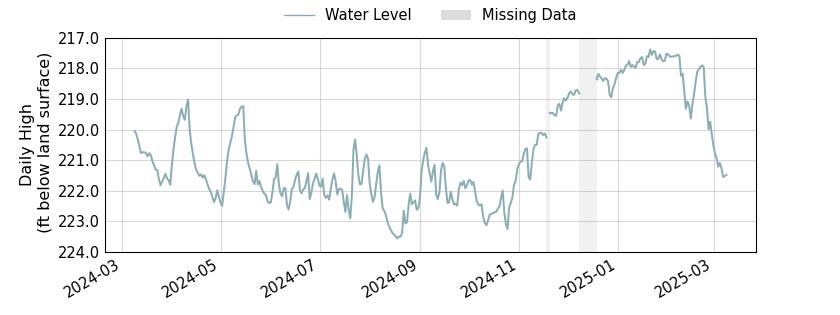 plot of past 1 year of well water level data