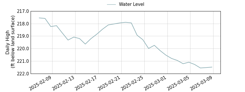 plot of past 30 days of well water level data