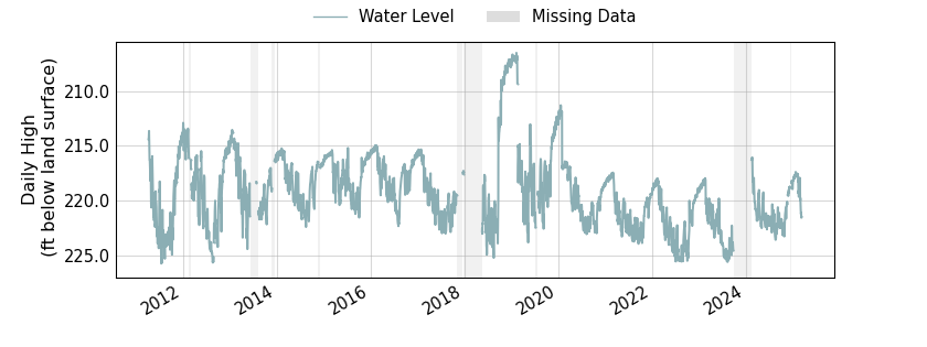 plot of entire period of record of well water level data