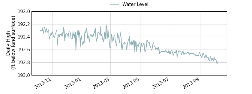 plot of past 1 year of well water level data