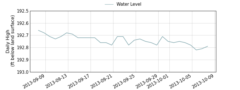 plot of past 30 days of well water level data