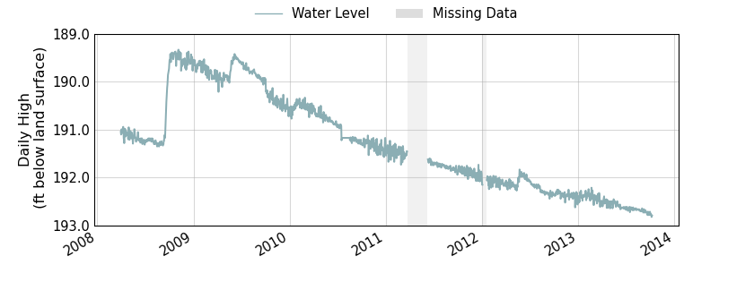 plot of entire period of record of well water level data