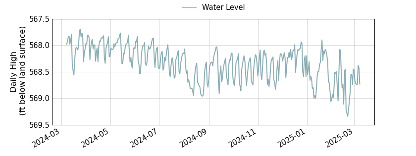 plot of past 1 year of well water level data