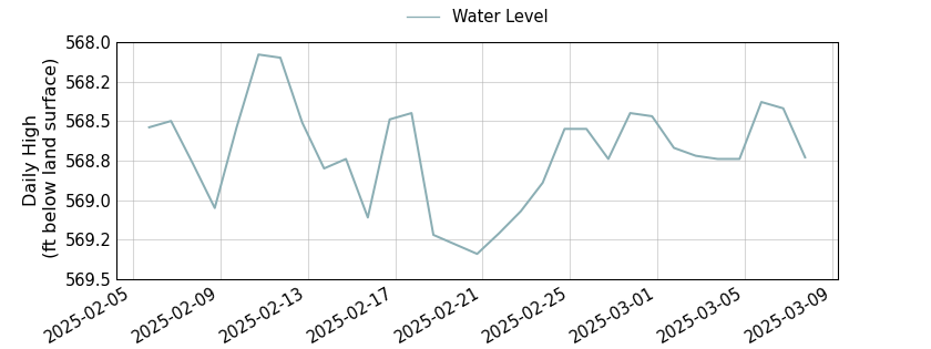 plot of past 30 days of well water level data