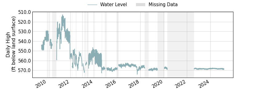 plot of entire period of record of well water level data