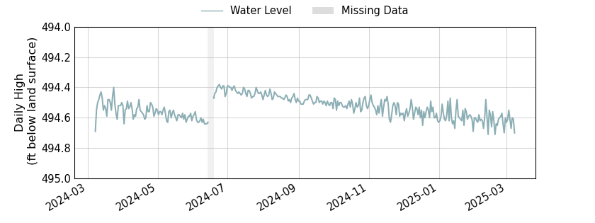 plot of past 1 year of well water level data