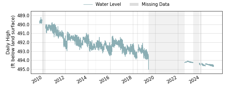 plot of entire period of record of well water level data