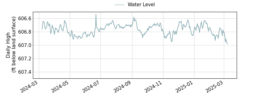 plot of past 1 year of well water level data