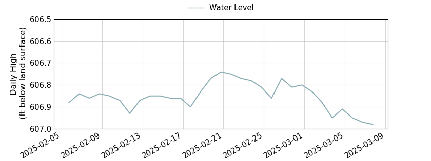 plot of past 30 days of well water level data