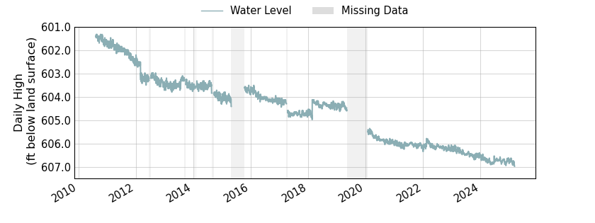 plot of entire period of record of well water level data