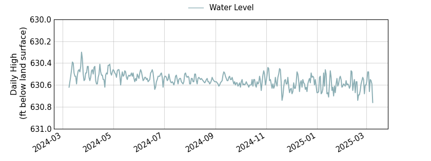 plot of past 1 year of well water level data