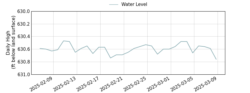 plot of past 30 days of well water level data