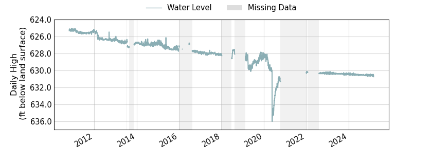 plot of entire period of record of well water level data