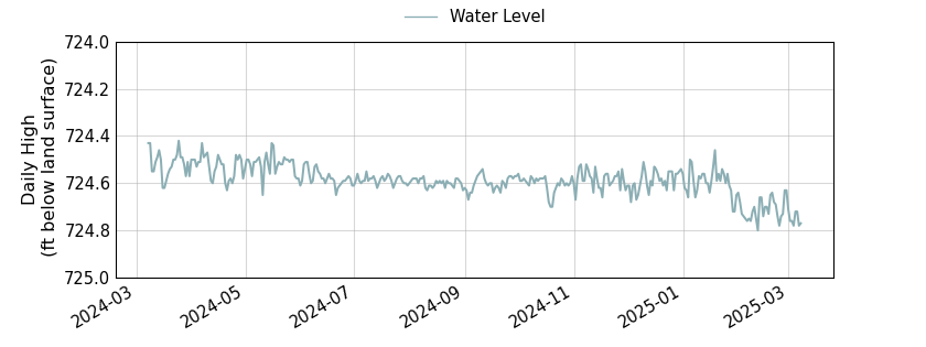 plot of past 1 year of well water level data