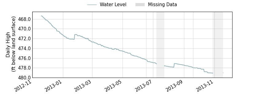 plot of past 1 year of well water level data