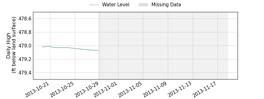 plot of past 30 days of well water level data