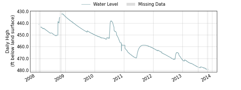 plot of entire period of record of well water level data