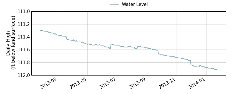 plot of past 1 year of well water level data