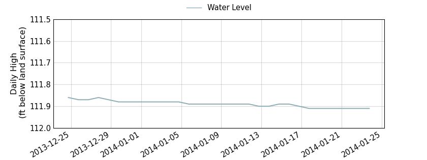 plot of past 30 days of well water level data