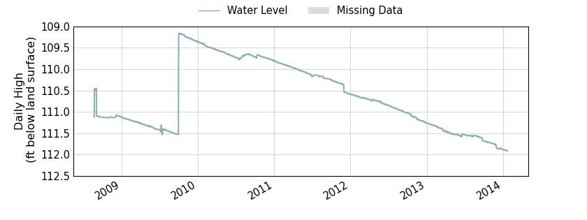 plot of entire period of record of well water level data