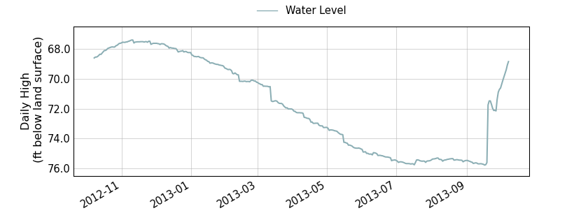 plot of past 1 year of well water level data