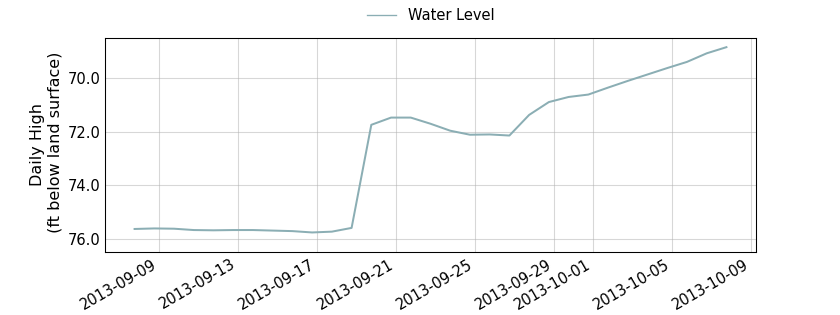 plot of past 30 days of well water level data