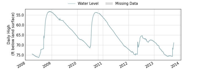 plot of entire period of record of well water level data